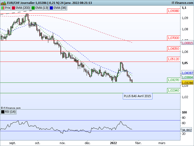 Morning Meeting Forex : Fed, Fed, Fed; EUR/CHF : le plus bas annuel pourrait ceder
