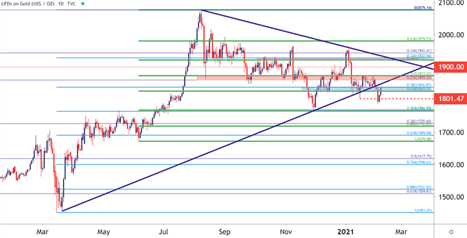 Gold Daily Price Chart