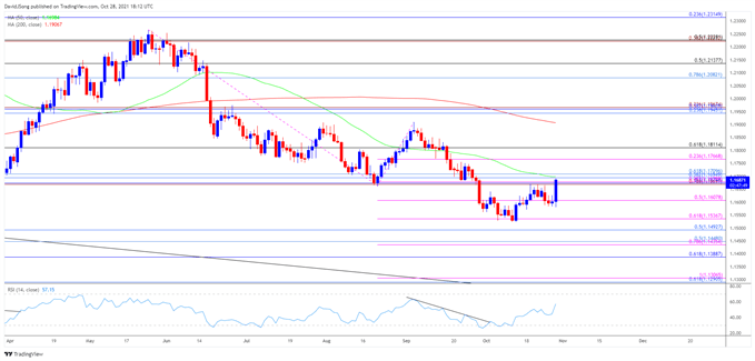 Image of EUR/USD rate daily chart