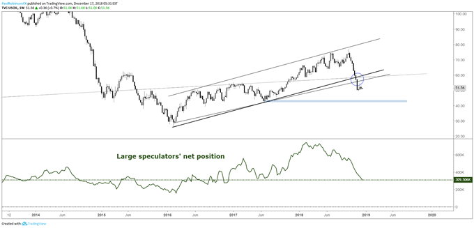 crude oil positioning chart