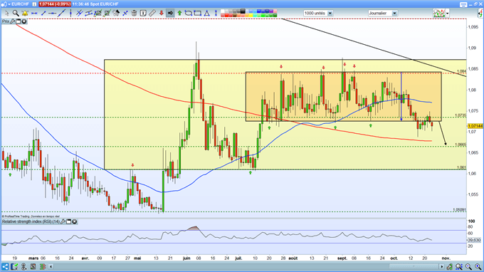 Indices : discussions sur le plan de relance – EUR/CHF : l’euro en proie à une correction