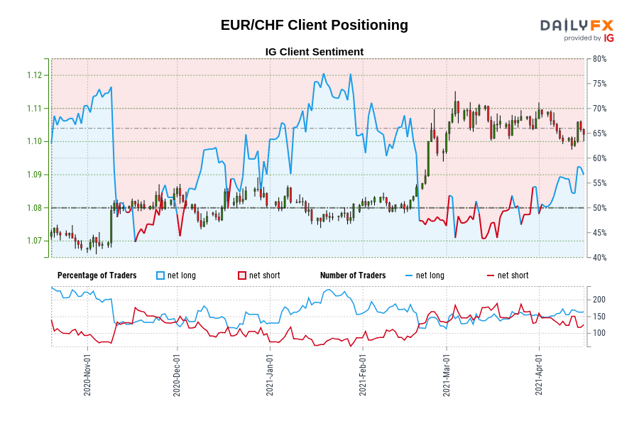 EUR/CHF Client Positioning