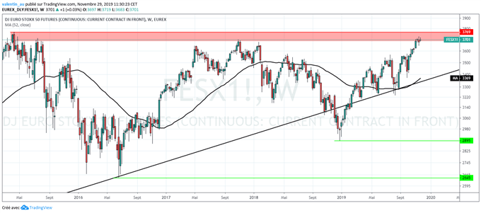 L’EuroStoxx 50 à l’attaque de ses sommets de 2015