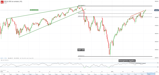 Gráfico diario S&P 500 - 08/04/2019