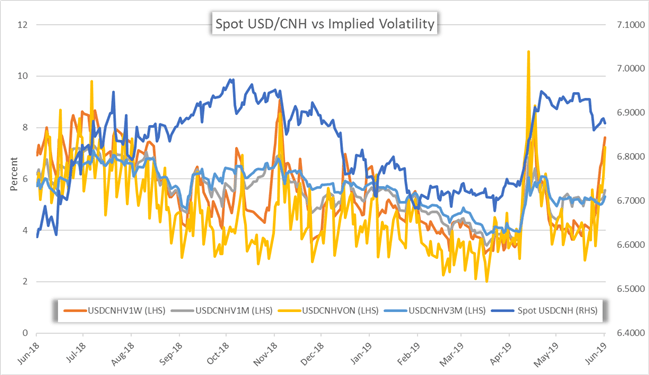 USD/CNH currency volatility sparked by G20 summit and trade war uncertainty 