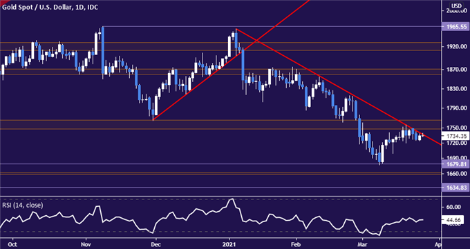 Gold Price Trend Points Lower, Crude Oil Rebound May Fizzle