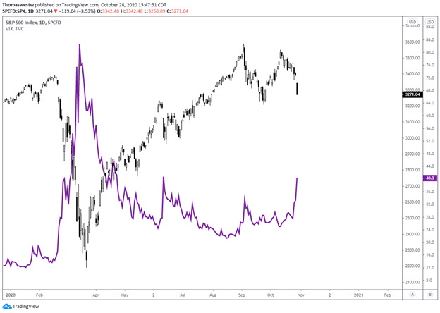 S&P 500 Index, VIX Index 