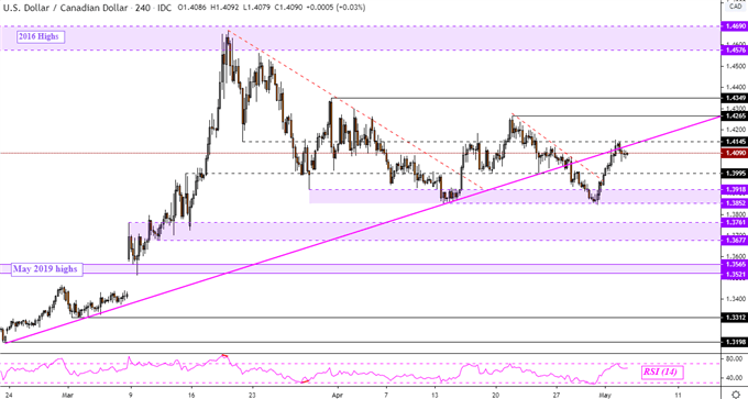 USD/CAD 4-Hour Chart