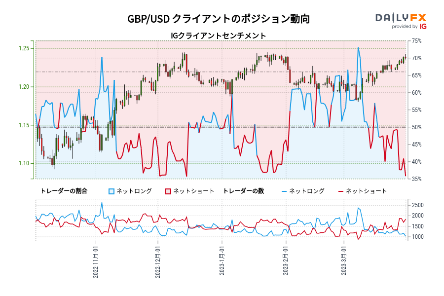 GBP/USD クライアントのポジション動向