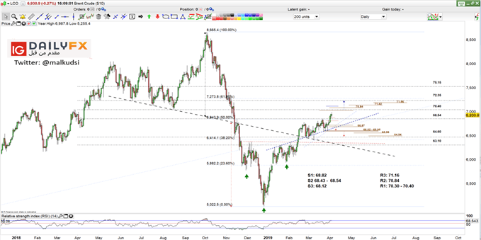 Brent oil prices daily chart