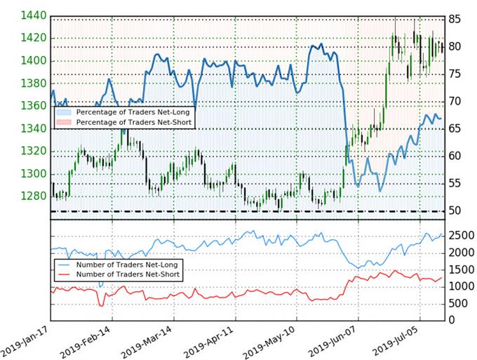 Gold Trader Sentiment - XAU/USD Price Chart - GLD Technical Forecast