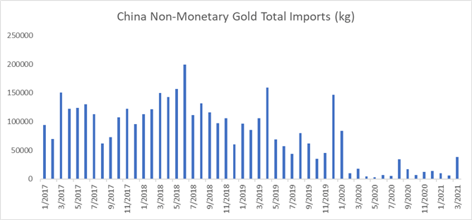 Gold Prices at 14-Week High as Yields Fall, Chinese Buyers Return