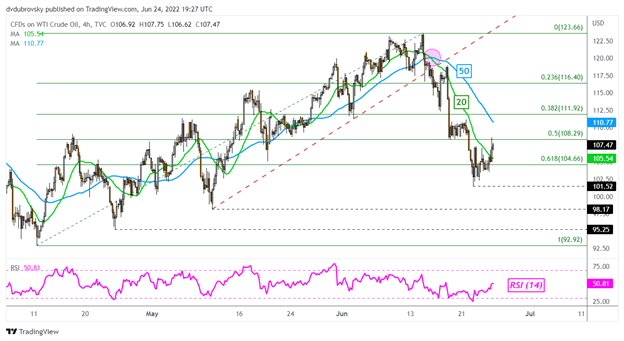 Crude Oil Price Outlook: WTI Trendline Breakout Spells Trouble as Retail Traders Buy