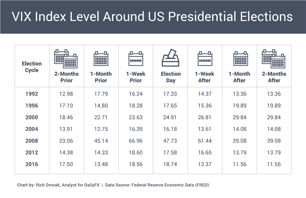 VIX Index Price Chart S&P 500 Implied Volatility Around US Presidential Election Cycles