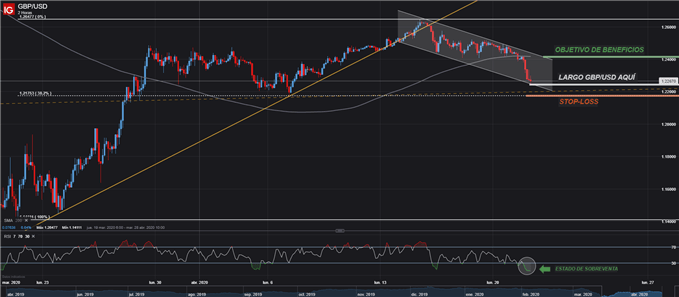 CONFIGURACIÓN OPERACIÓN LARGA GBPUSD CANAL TRADING ESTRATEGIA FOREX