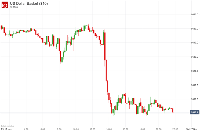 US Dollar basket price chart, TIC data