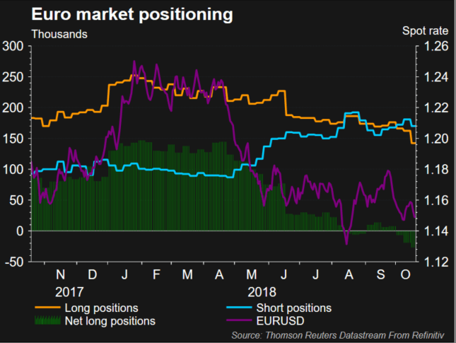 Euro – Positionierungschart