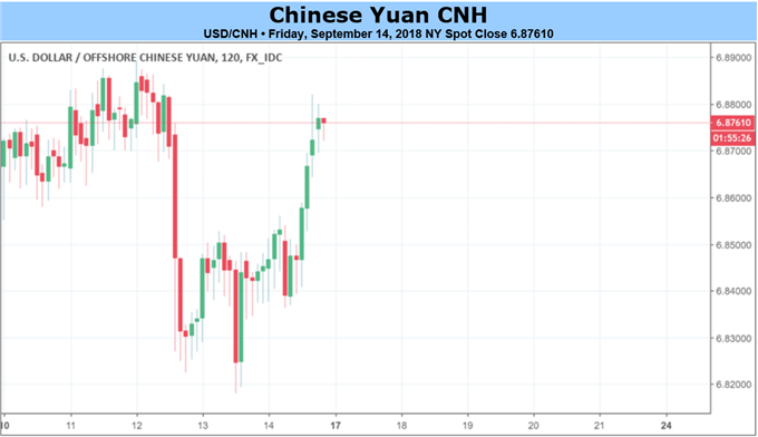 Yuan Looks to Resumed Trade Talks, Summer Davos Forum for Outlook