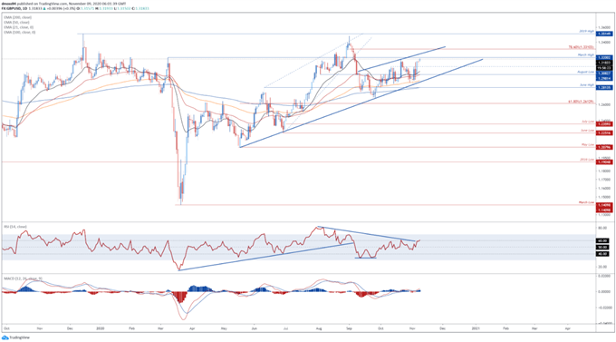 GBP/USD Tages Chart
