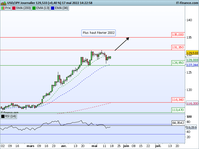 USD/JPY : La consolidation offre une opportunité de rentrer long