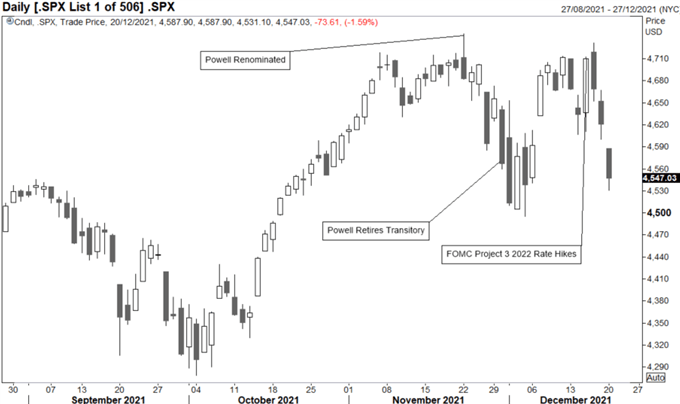 2021 Fed Hawkish Pivot.