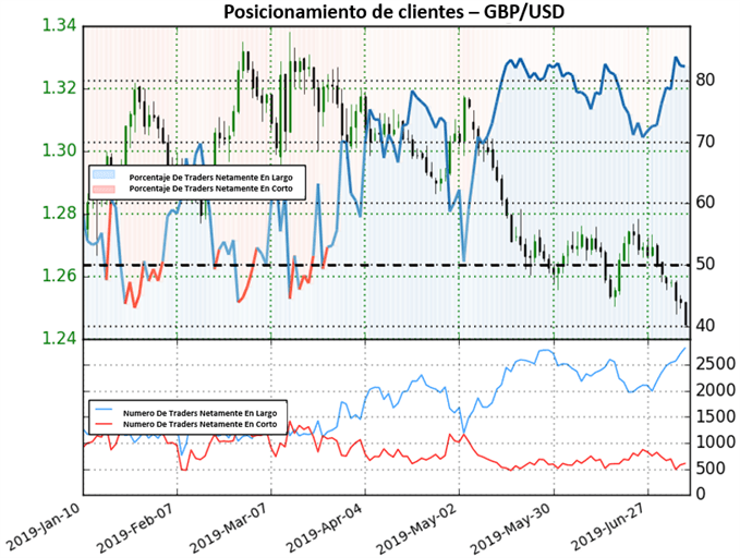 POSICIONAMIENTO CLIENTES GBPUSD - 09/07/2019