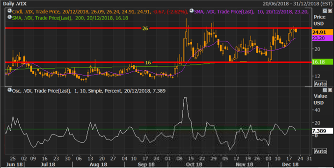 Le VIX baisse depuis ses sommets à 26