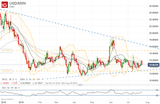 Spot USDMXN Price Chart Technical Analysis