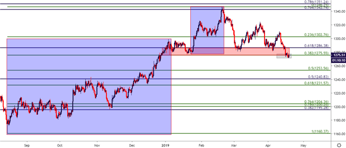 Gold price eight hour chart