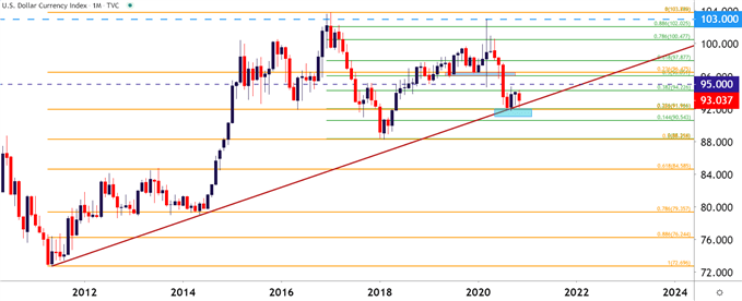 US Dollar Monthly Price Chart