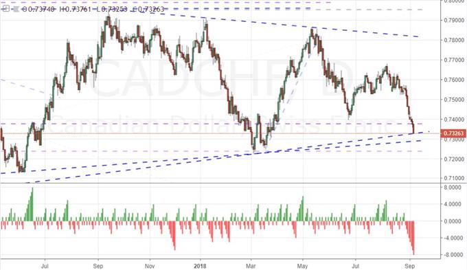 Daily CADCHF Chart
