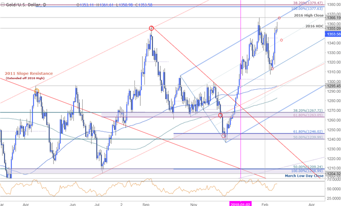 Gold Prices Bounces Back on Strong CPI but Preserve January Range