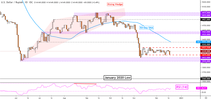 US Dollar Technical Forecast: USD/SGD, USD/IDR, USD/PHP, USD/THB