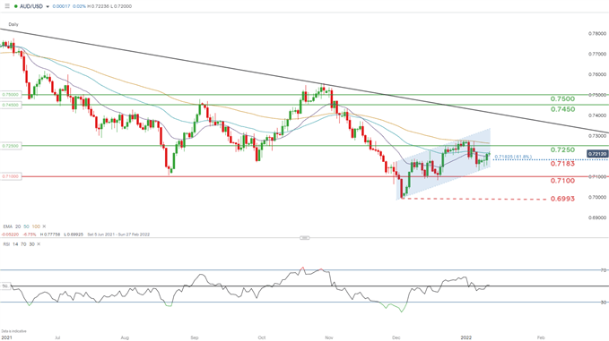 AUD/USD daily chart