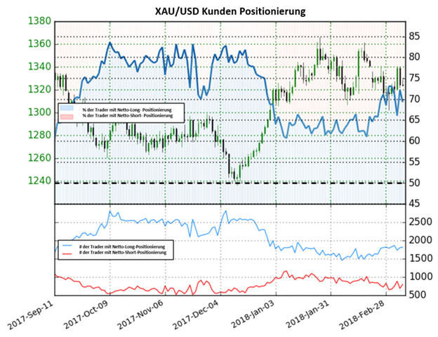 Gold: Die Anzahl der Netto-Long Positionen fallen unter die 70%-Marke