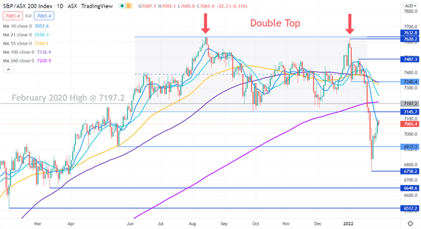 XJO CHART