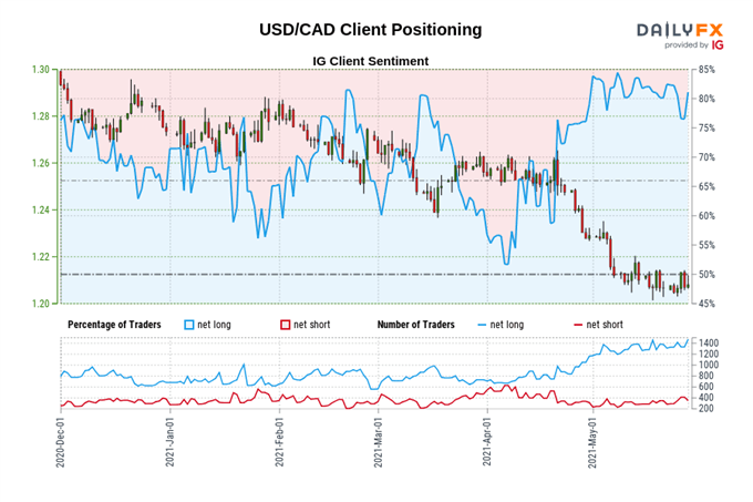 USD/CAD Price Forecast – US dollar rallies against Canadian dollar