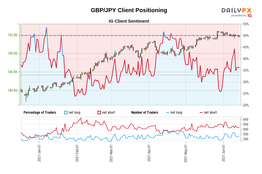 GBP/JPY Client Positioning