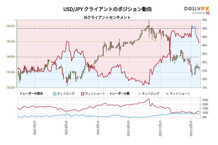 USD/JPY クライアントのポジション動向