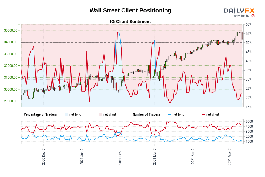 Wall Street Client Positioning