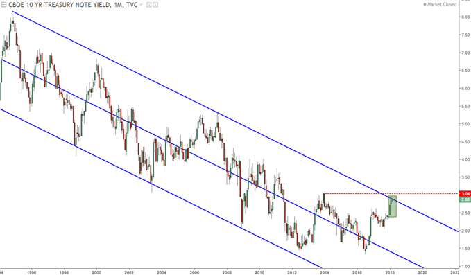 Yield on US Treasury 10-Year Notes, Monthly Chart