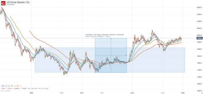 US Dollar notiert 34 % höher als in 2011 als der Goldpreis stark gestiegen war