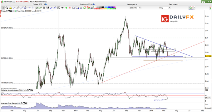 EUR/GBP prices daily chart