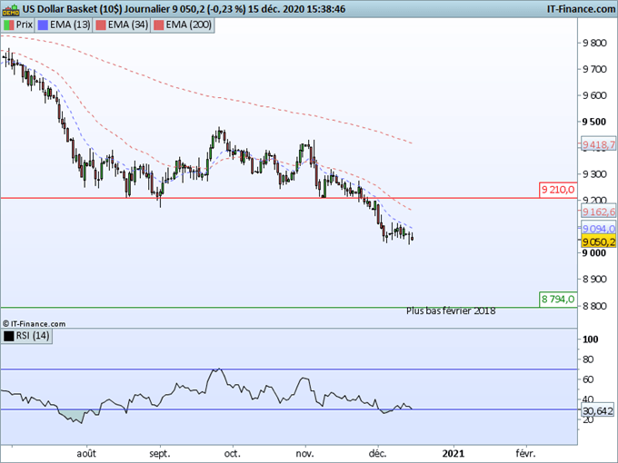 Indice Dollar : Les positions “shorts” sur le dollar pourraient se faire surprendre par le FOMC