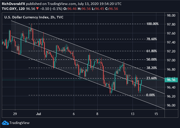 US Dollar Price Chart DXY Index Technical Analysis