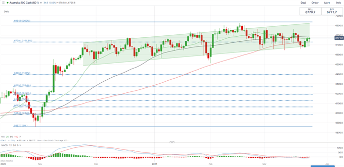 Dow Jones Falls as Viral Resurgence in Europe Threatens Recovery, Hang Seng Eye Losses while ASX 200 Gains