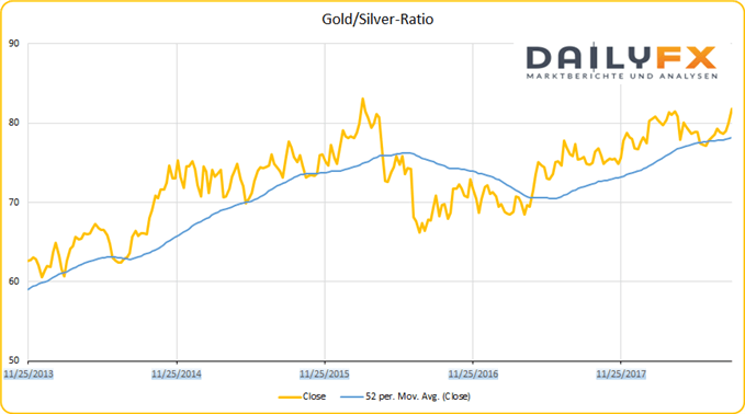 Gold/Silver-Ratio Chartanalyse mit gleitenden Durchschnitten