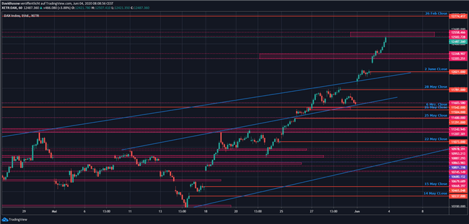 DAX Ausblick