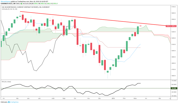 Le CAC 40 clôture au-dessus des 5400 points