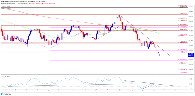 Image of AUD/USD rate daily chart
